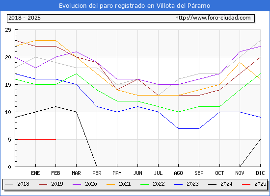 Evolucin de los datos de parados para el Municipio de Villota del Pramo hasta Febrero del 2025.