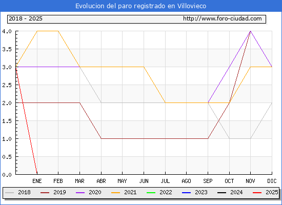 Evolucin de los datos de parados para el Municipio de Villovieco hasta Febrero del 2025.