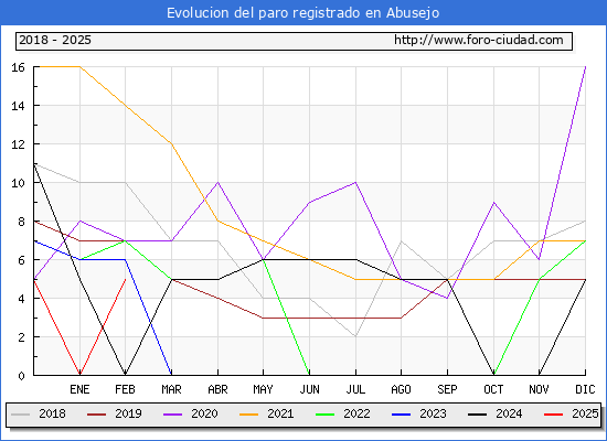 Evolucin de los datos de parados para el Municipio de Abusejo hasta Febrero del 2025.