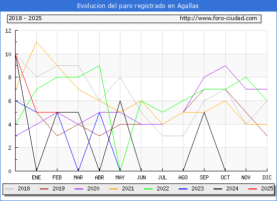 Evolucin de los datos de parados para el Municipio de Agallas hasta Febrero del 2025.