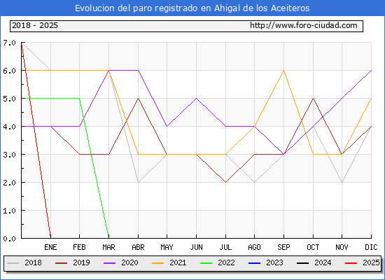 Evolucin de los datos de parados para el Municipio de Ahigal de los Aceiteros hasta Febrero del 2025.