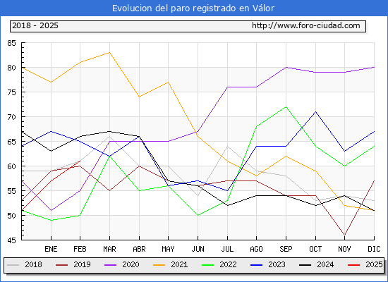 Evolucin de los datos de parados para el Municipio de Vlor hasta Febrero del 2025.