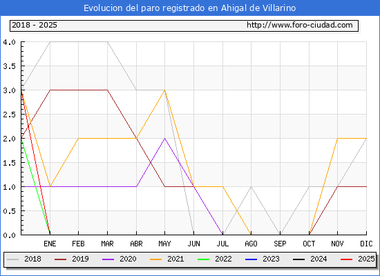Evolucin de los datos de parados para el Municipio de Ahigal de Villarino hasta Febrero del 2025.