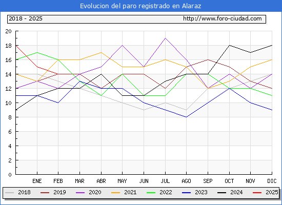 Evolucin de los datos de parados para el Municipio de Alaraz hasta Febrero del 2025.