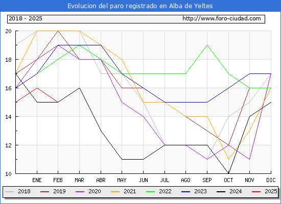 Evolucin de los datos de parados para el Municipio de Alba de Yeltes hasta Febrero del 2025.