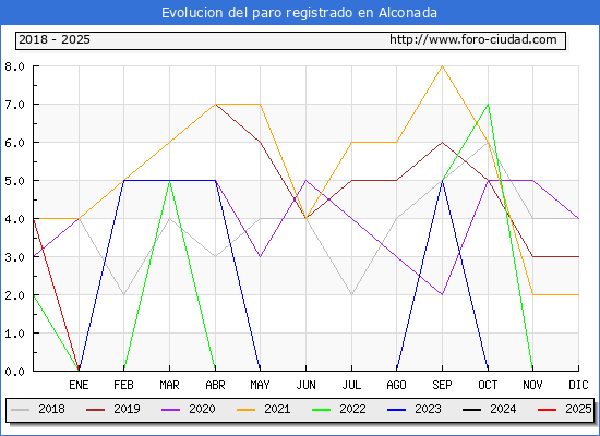 Evolucin de los datos de parados para el Municipio de Alconada hasta Febrero del 2025.