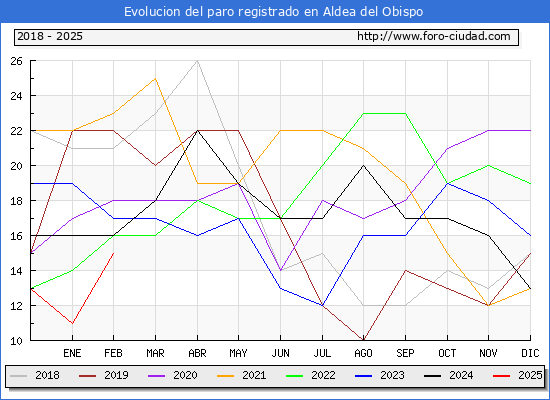 Evolucin de los datos de parados para el Municipio de Aldea del Obispo hasta Febrero del 2025.