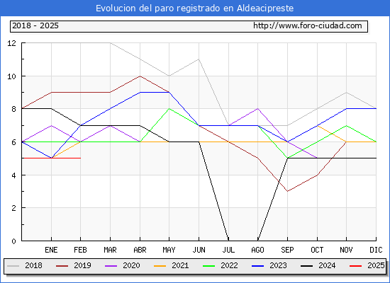 Evolucin de los datos de parados para el Municipio de Aldeacipreste hasta Febrero del 2025.