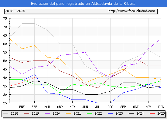 Evolucin de los datos de parados para el Municipio de Aldeadvila de la Ribera hasta Febrero del 2025.