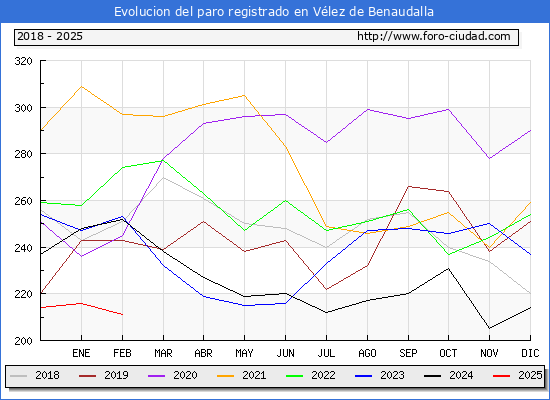 Evolucin de los datos de parados para el Municipio de Vlez de Benaudalla hasta Febrero del 2025.