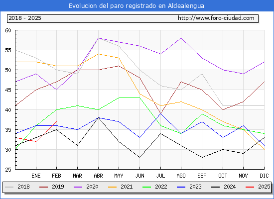 Evolucin de los datos de parados para el Municipio de Aldealengua hasta Febrero del 2025.
