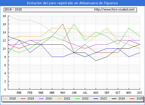 Evolucin de los datos de parados para el Municipio de Aldeanueva de Figueroa hasta Febrero del 2025.