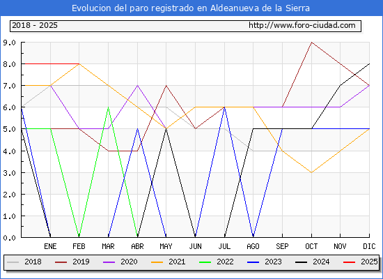 Evolucin de los datos de parados para el Municipio de Aldeanueva de la Sierra hasta Febrero del 2025.