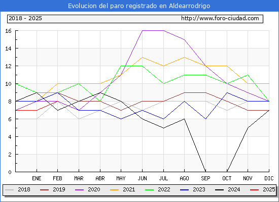 Evolucin de los datos de parados para el Municipio de Aldearrodrigo hasta Febrero del 2025.