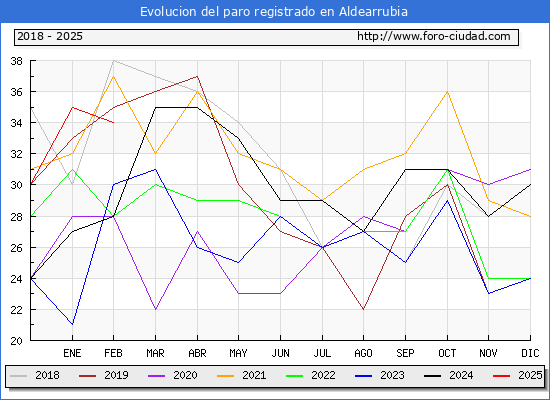 Evolucin de los datos de parados para el Municipio de Aldearrubia hasta Febrero del 2025.