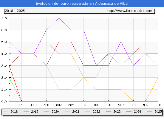 Evolucin de los datos de parados para el Municipio de Aldeaseca de Alba hasta Febrero del 2025.