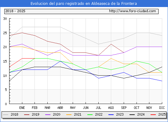Evolucin de los datos de parados para el Municipio de Aldeaseca de la Frontera hasta Febrero del 2025.