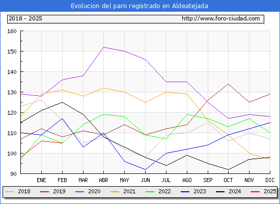 Evolucin de los datos de parados para el Municipio de Aldeatejada hasta Febrero del 2025.