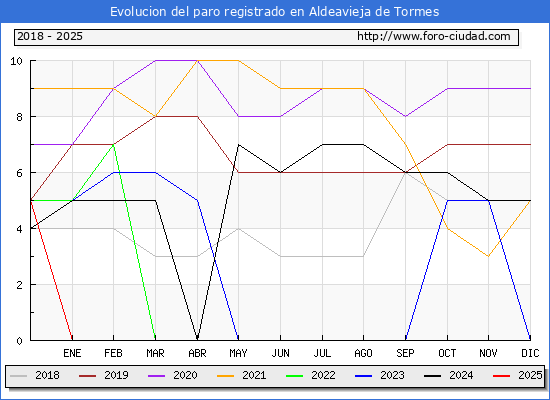 Evolucin de los datos de parados para el Municipio de Aldeavieja de Tormes hasta Febrero del 2025.