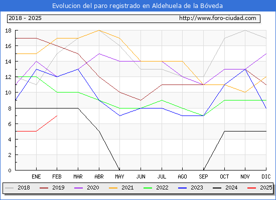 Evolucin de los datos de parados para el Municipio de Aldehuela de la Bveda hasta Febrero del 2025.