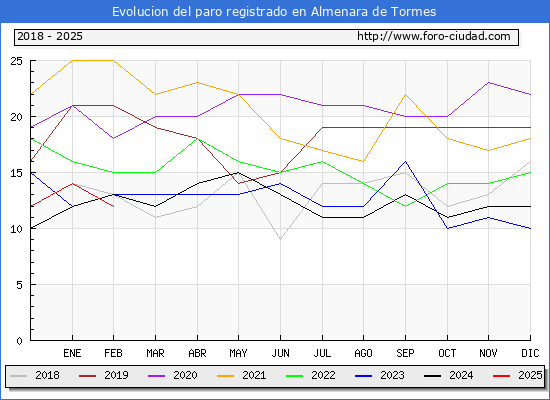 Evolucin de los datos de parados para el Municipio de Almenara de Tormes hasta Febrero del 2025.