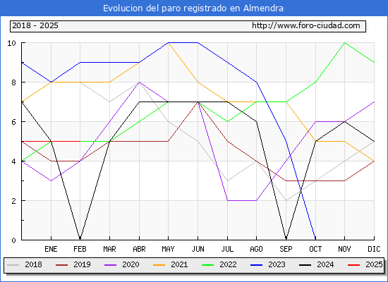 Evolucin de los datos de parados para el Municipio de Almendra hasta Febrero del 2025.