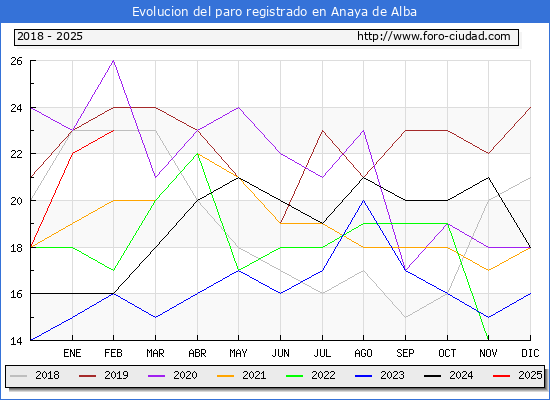 Evolucin de los datos de parados para el Municipio de Anaya de Alba hasta Febrero del 2025.
