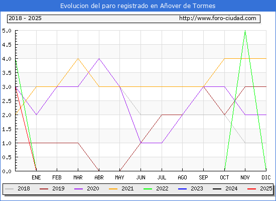 Evolucin de los datos de parados para el Municipio de Aover de Tormes hasta Febrero del 2025.