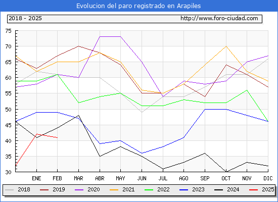 Evolucin de los datos de parados para el Municipio de Arapiles hasta Febrero del 2025.