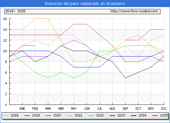 Evolucin de los datos de parados para el Municipio de Arcediano hasta Febrero del 2025.