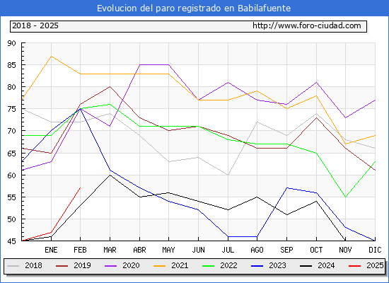 Evolucin de los datos de parados para el Municipio de Babilafuente hasta Febrero del 2025.