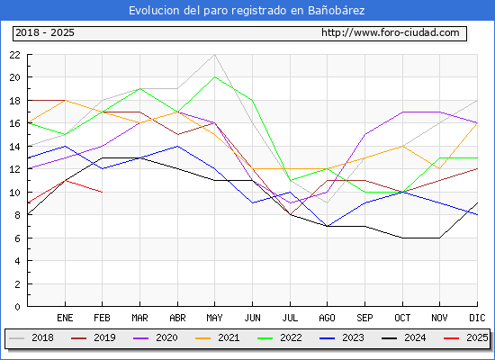 Evolucin de los datos de parados para el Municipio de Baobrez hasta Febrero del 2025.