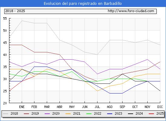 Evolucin de los datos de parados para el Municipio de Barbadillo hasta Febrero del 2025.