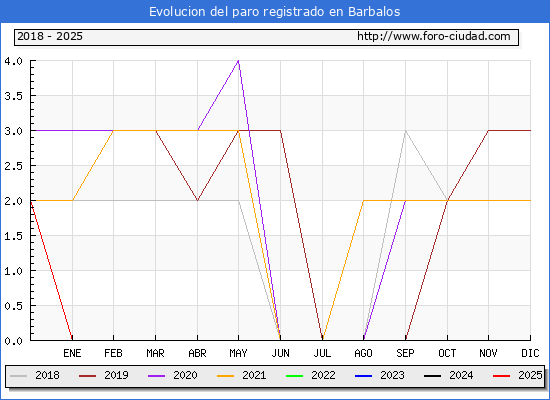 Evolucin de los datos de parados para el Municipio de Barbalos hasta Febrero del 2025.
