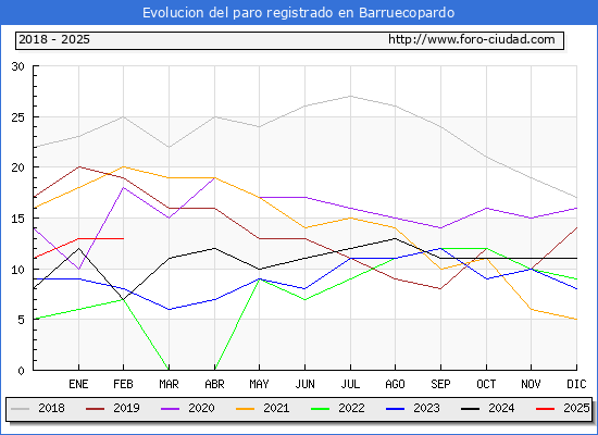 Evolucin de los datos de parados para el Municipio de Barruecopardo hasta Febrero del 2025.