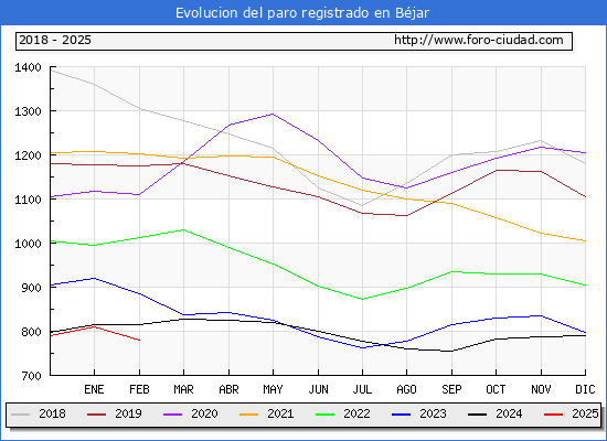 Evolucin de los datos de parados para el Municipio de Bjar hasta Febrero del 2025.