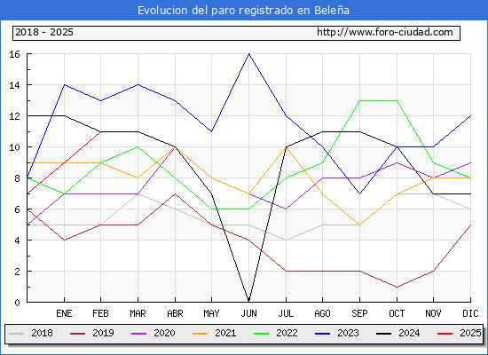 Evolucin de los datos de parados para el Municipio de Belea hasta Febrero del 2025.