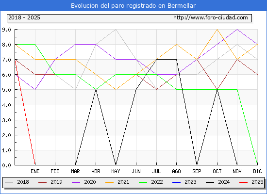 Evolucin de los datos de parados para el Municipio de Bermellar hasta Febrero del 2025.