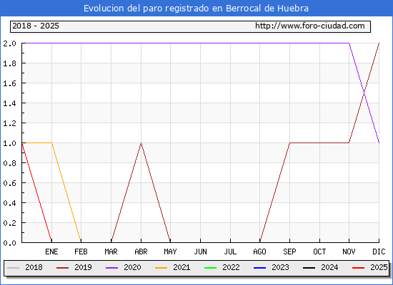 Evolucin de los datos de parados para el Municipio de Berrocal de Huebra hasta Febrero del 2025.
