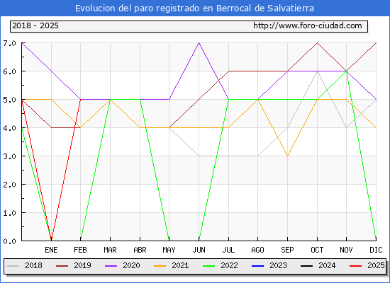 Evolucin de los datos de parados para el Municipio de Berrocal de Salvatierra hasta Febrero del 2025.