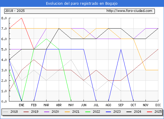 Evolucin de los datos de parados para el Municipio de Bogajo hasta Febrero del 2025.