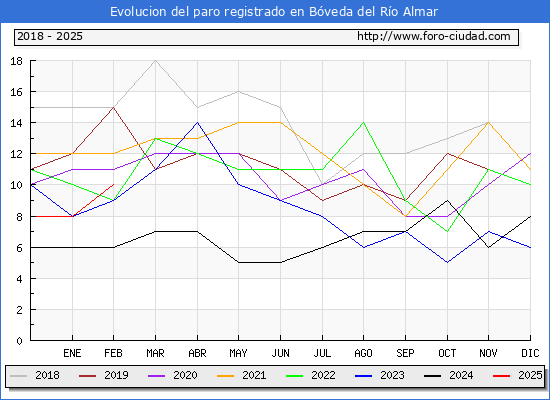Evolucin de los datos de parados para el Municipio de Bveda del Ro Almar hasta Febrero del 2025.