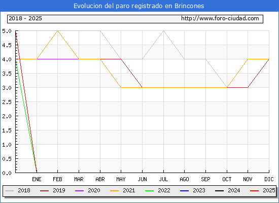 Evolucin de los datos de parados para el Municipio de Brincones hasta Febrero del 2025.