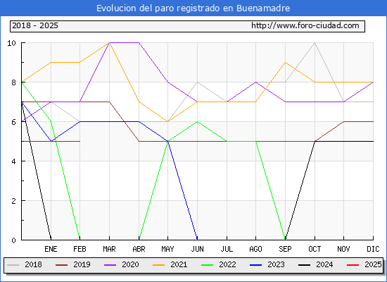 Evolucin de los datos de parados para el Municipio de Buenamadre hasta Febrero del 2025.