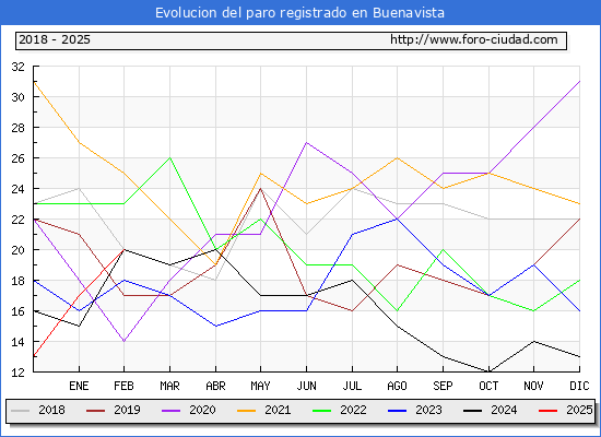 Evolucin de los datos de parados para el Municipio de Buenavista hasta Febrero del 2025.
