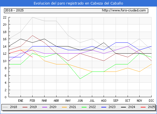 Evolucin de los datos de parados para el Municipio de Cabeza del Caballo hasta Febrero del 2025.