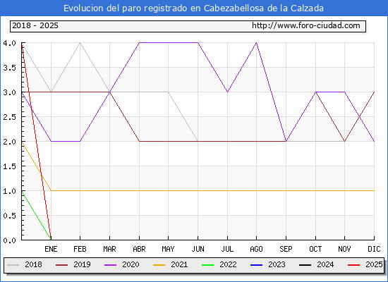 Evolucin de los datos de parados para el Municipio de Cabezabellosa de la Calzada hasta Febrero del 2025.