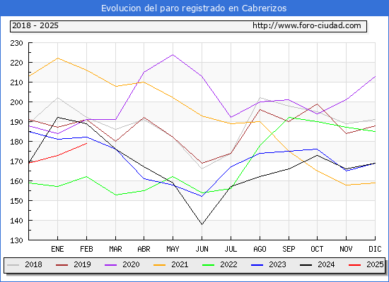 Evolucin de los datos de parados para el Municipio de Cabrerizos hasta Febrero del 2025.