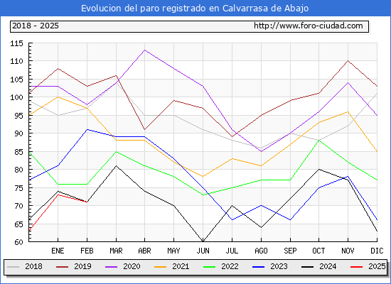 Evolucin de los datos de parados para el Municipio de Calvarrasa de Abajo hasta Febrero del 2025.
