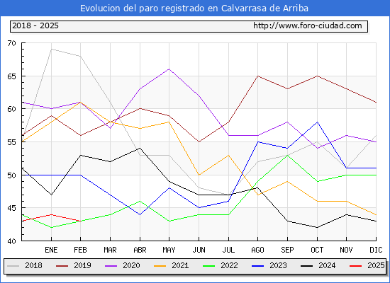 Evolucin de los datos de parados para el Municipio de Calvarrasa de Arriba hasta Febrero del 2025.